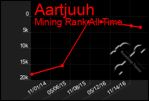 Total Graph of Aartjuuh