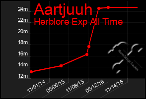 Total Graph of Aartjuuh