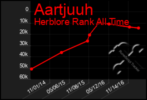 Total Graph of Aartjuuh