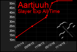 Total Graph of Aartjuuh