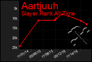 Total Graph of Aartjuuh