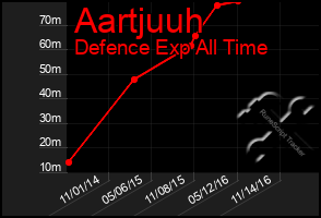 Total Graph of Aartjuuh
