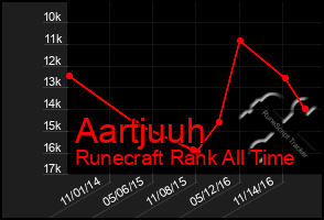 Total Graph of Aartjuuh