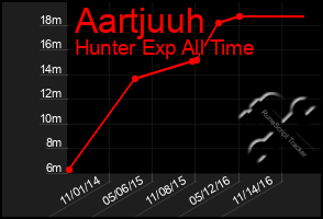 Total Graph of Aartjuuh