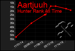 Total Graph of Aartjuuh