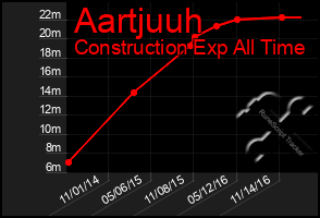 Total Graph of Aartjuuh
