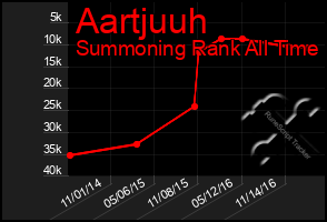 Total Graph of Aartjuuh