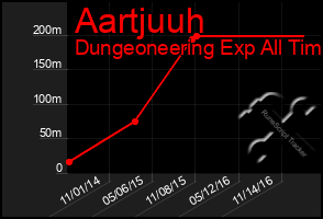 Total Graph of Aartjuuh