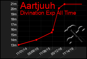Total Graph of Aartjuuh