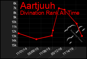 Total Graph of Aartjuuh