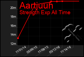 Total Graph of Aartjuuh
