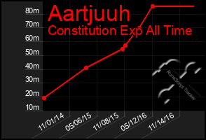 Total Graph of Aartjuuh