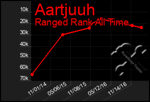 Total Graph of Aartjuuh