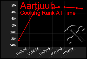 Total Graph of Aartjuuh