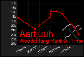 Total Graph of Aartjuuh