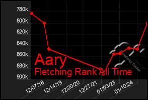 Total Graph of Aary