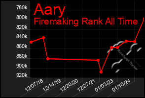 Total Graph of Aary