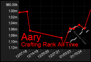 Total Graph of Aary