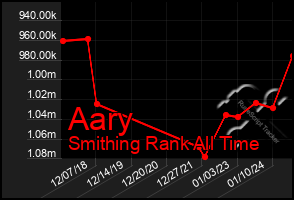 Total Graph of Aary