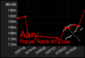 Total Graph of Aary