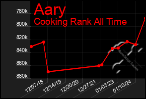 Total Graph of Aary