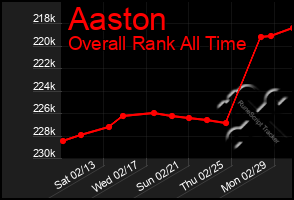 Total Graph of Aaston