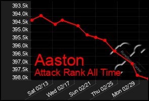 Total Graph of Aaston