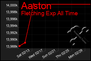 Total Graph of Aaston