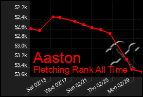 Total Graph of Aaston