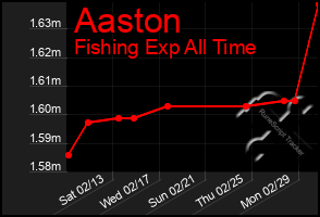 Total Graph of Aaston