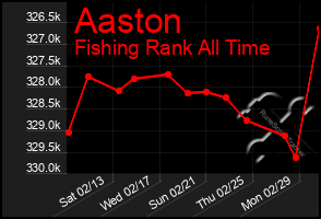 Total Graph of Aaston