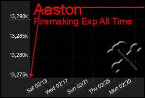 Total Graph of Aaston