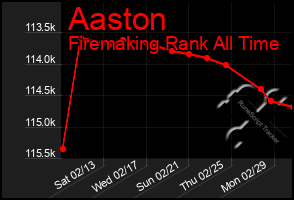 Total Graph of Aaston