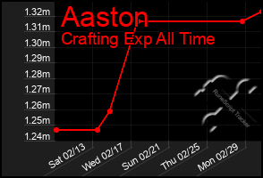 Total Graph of Aaston