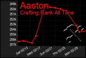 Total Graph of Aaston