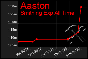 Total Graph of Aaston