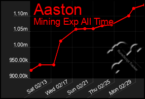 Total Graph of Aaston