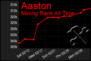 Total Graph of Aaston