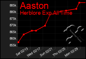 Total Graph of Aaston