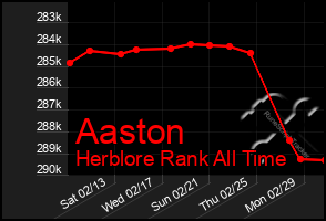 Total Graph of Aaston