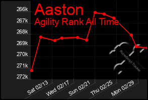 Total Graph of Aaston