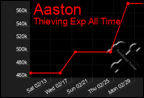 Total Graph of Aaston