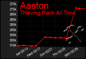 Total Graph of Aaston