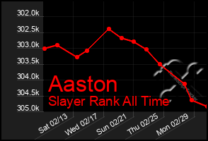 Total Graph of Aaston