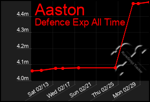 Total Graph of Aaston