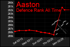 Total Graph of Aaston