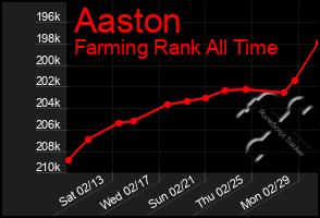 Total Graph of Aaston