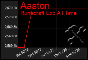 Total Graph of Aaston