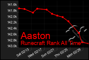 Total Graph of Aaston