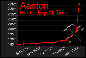 Total Graph of Aaston